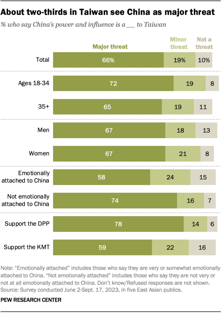 About two-thirds in Taiwan see China as major threat