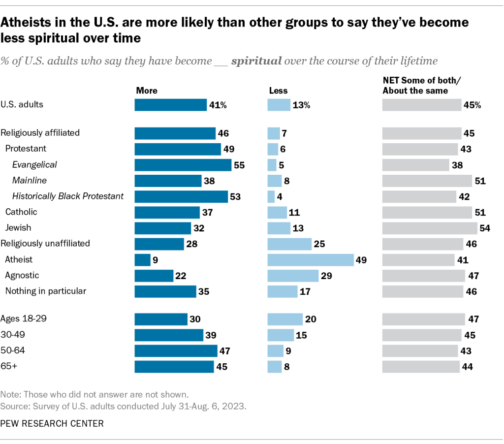 Atheists in the U.S. are more likely than other groups to say they’ve become less spiritual over time