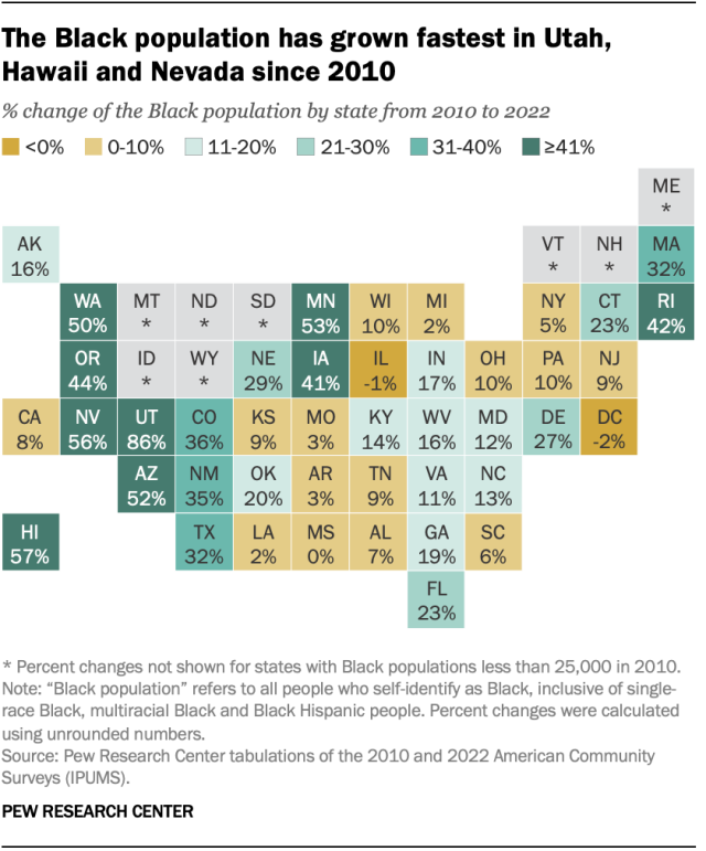 A state-level heat map showing by what percentage each state’s Black population grew from 2010 to 2022. The chart shows that the Black population grew fastest in Utah, Hawaii and Nevada. Illinois and D.C. were the only places where the Black population decreased.