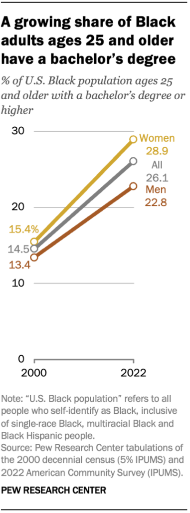 A growing share of Black adults ages 25 and older have a bachelor’s degree
