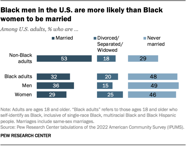A horizontal bar chart showing the marital statuses for non-Black adults, Black adults, and Black men and women. The chart shows that Black men are more likely than Black women to be married. Black men are less likely than Black women to be divorced, separated, or widowed.
