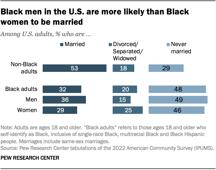 Black men in the U.S. are more likely than Black women to be married