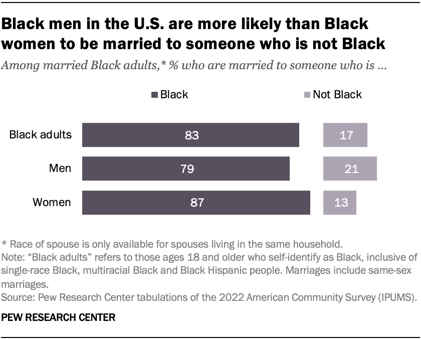 Black men in the U.S. are more likely than Black women to be married to someone who is not Black