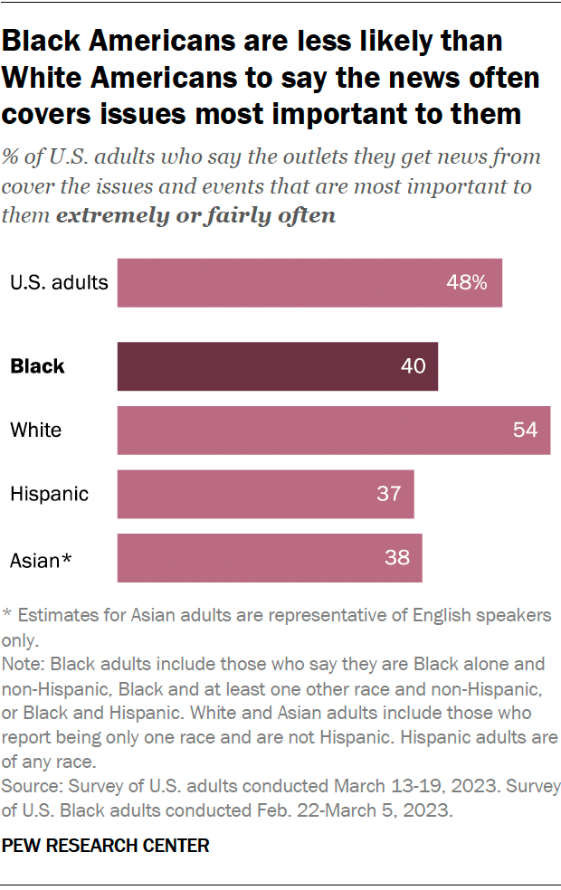 Black Americans are less likely than White Americans to say the news often covers issues most important to them