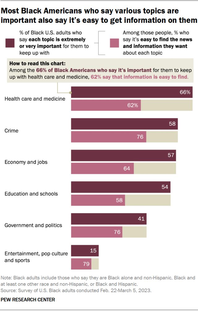 A horizontal bar chart showing that most Black Americans who say various topics are
important also say it’s easy to get information on them.