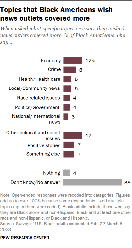 Topics that Black Americans wish news outlets covered more