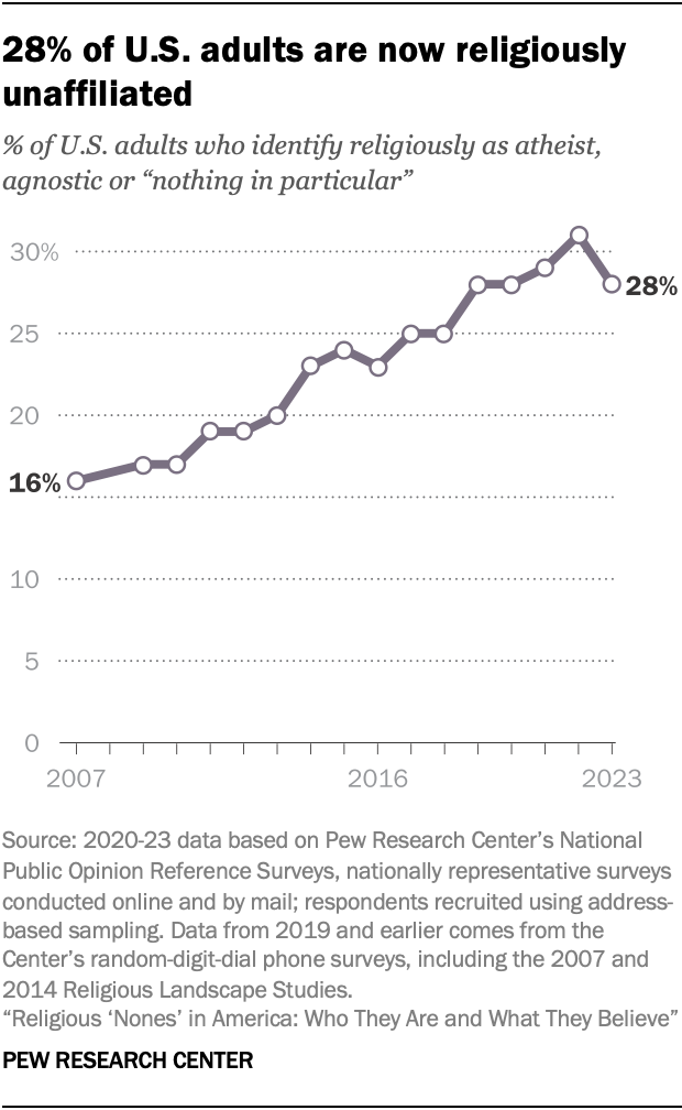 28% of U.S. adults are now religiously unaffiliated