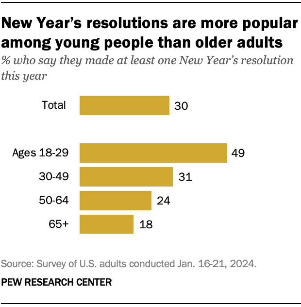 A bar chart showing that New Year’s resolutions are more popular among young people than older adults.