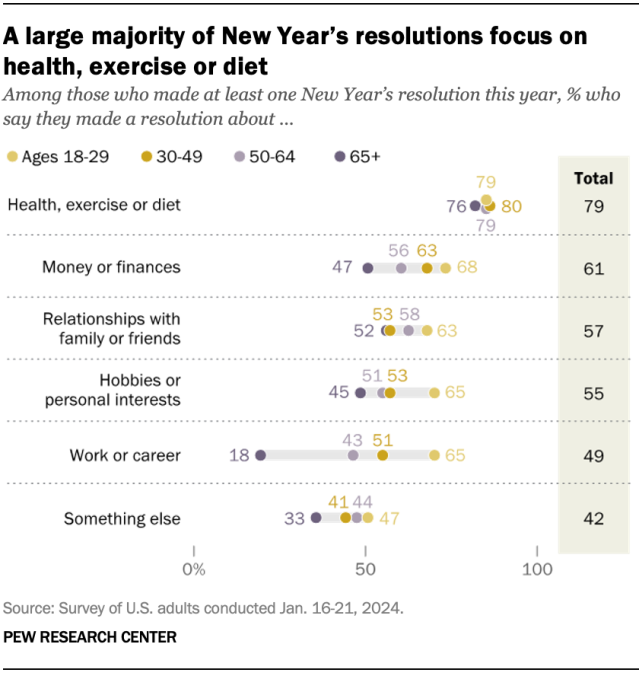 A dot plot showing that a large majority of New Year’s resolutions focus on health, exercise or diet.