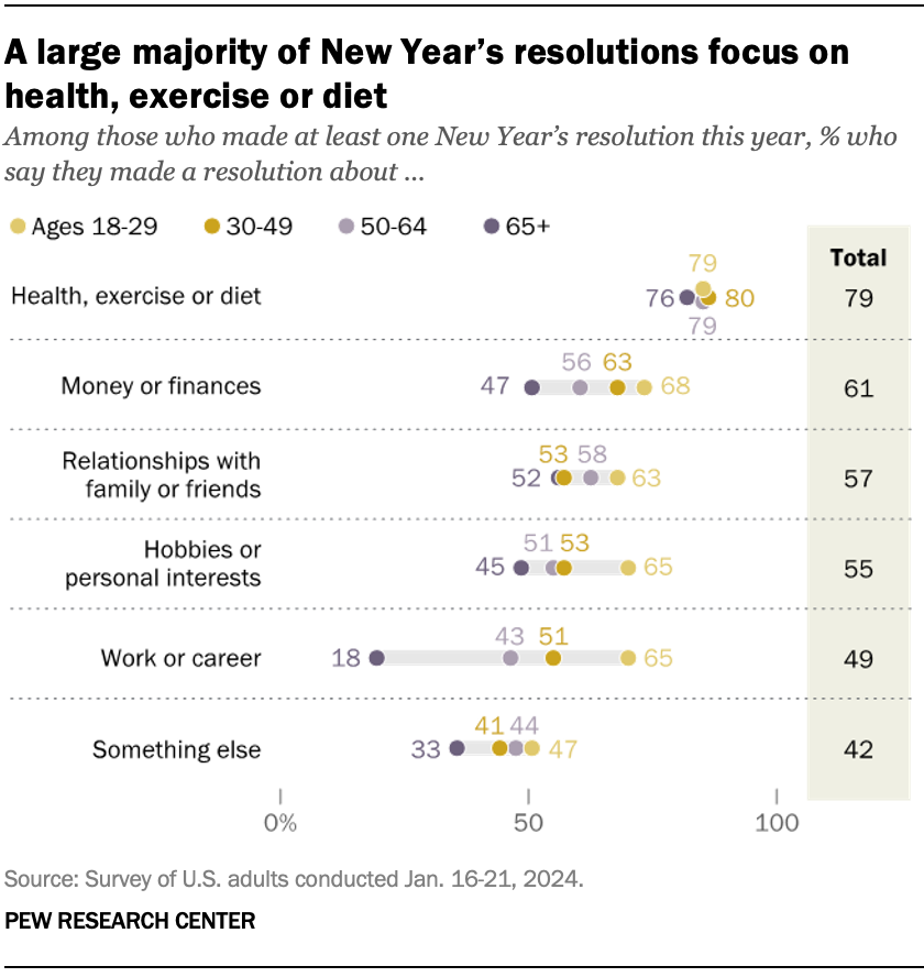 A large majority of New Year’s resolutions focus on health, exercise or diet