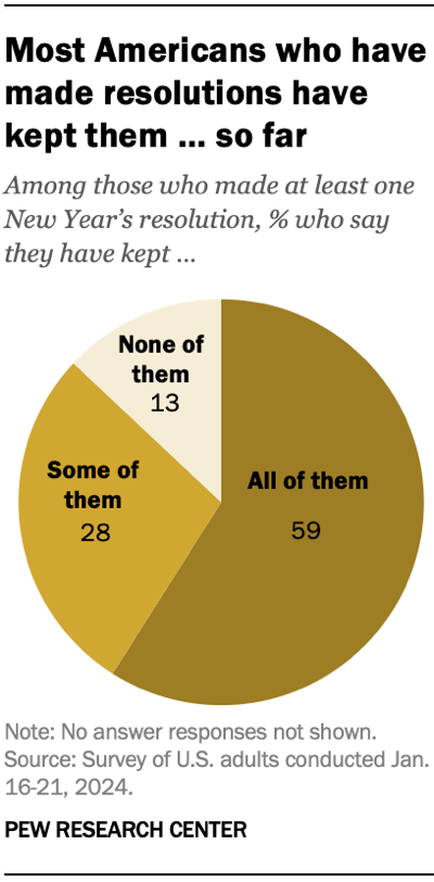 A pie chart showing that most Americans who have made resolutions have kept them, so far.
