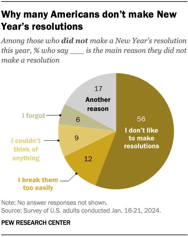 A pie chart showing why many Americans don’t make New Year’s resolutions.