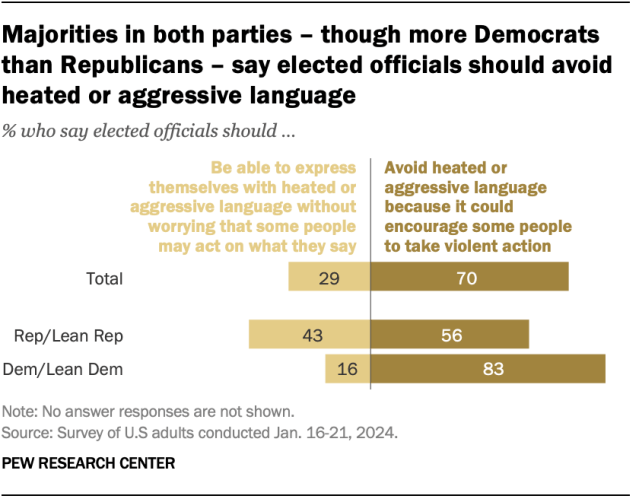 A diverging bar chart showing that majorities in both parties – though more Democrats than Republicans – say elected officials should avoid heated or aggressive language.