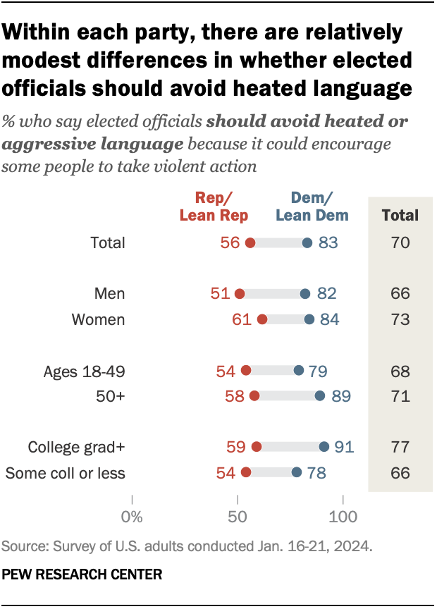 Within each party, there are relatively modest differences in whether elected officials should avoid heated language