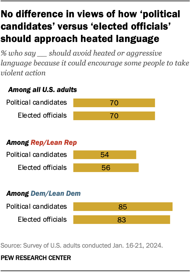 No difference in views of how ‘political candidates’ versus ‘elected officials’ should approach heated language