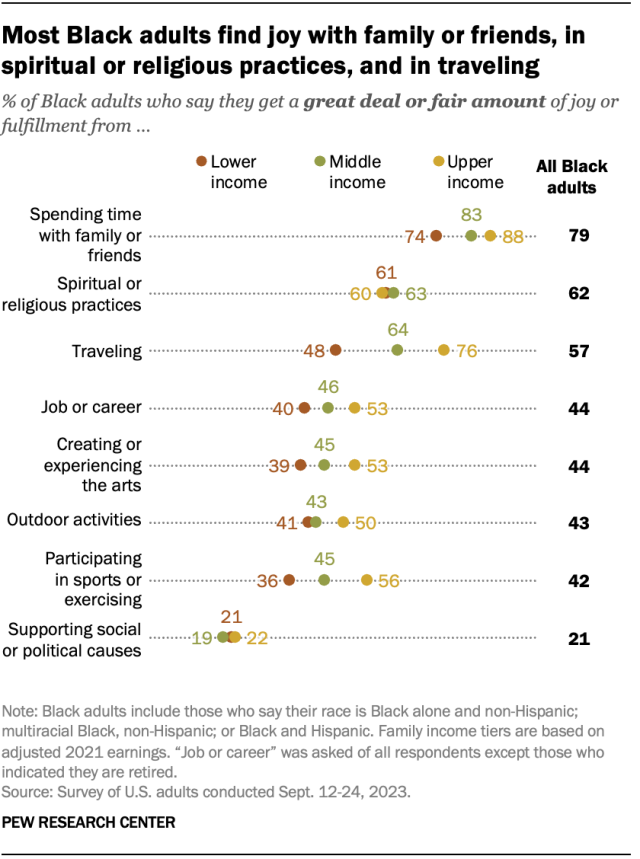 A dot plot showing that most Black adults find joy with family or friends, in spiritual or religious practices, and in traveling.