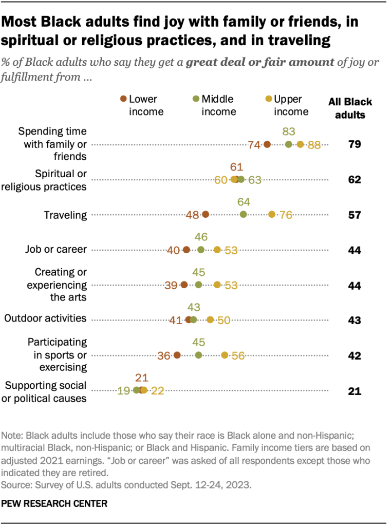 Most Black adults find joy with family or friends, in spiritual or religious practices, and in traveling