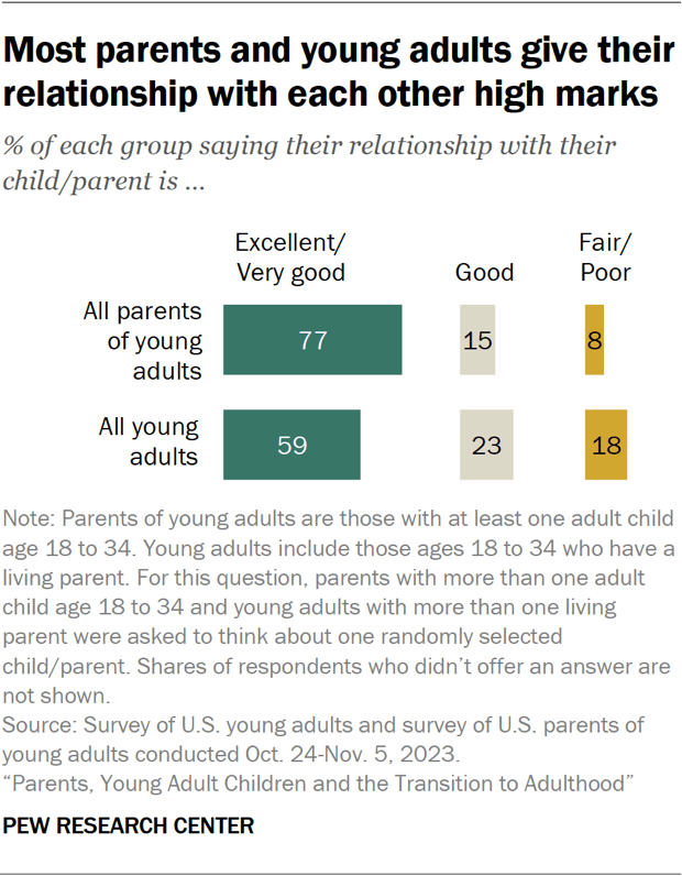 Parents, Young Adult Children and the Transition to Adulthood | Pew ...