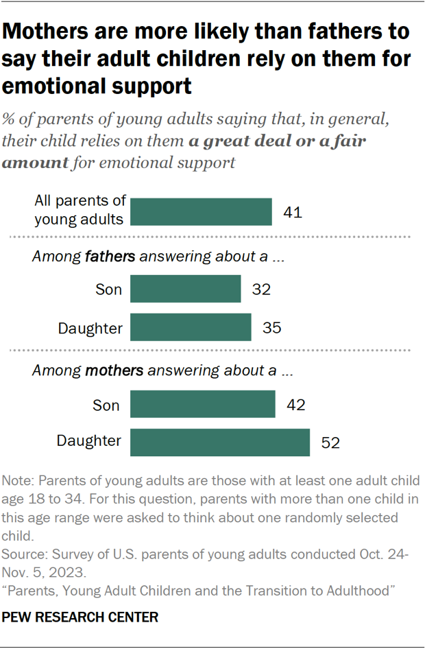 Mothers are more likely than fathers to say their adult children rely on them for emotional support