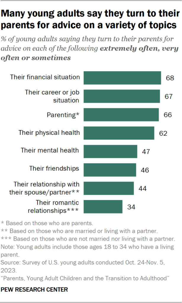 Many young adults say they turn to their parents for advice on a variety of topics
