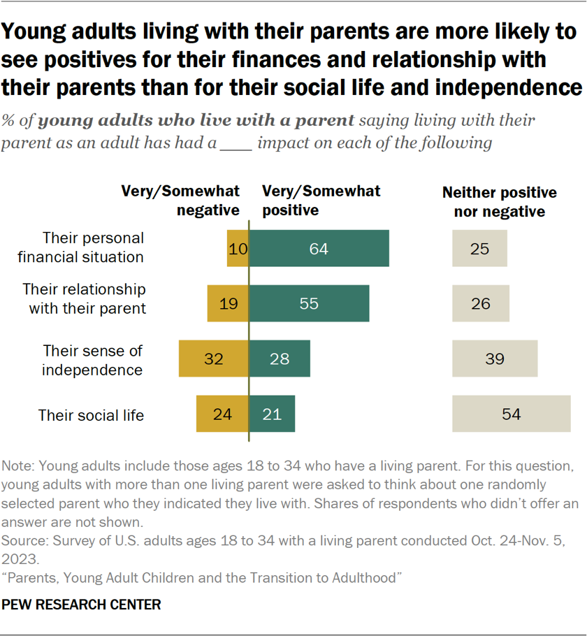 Young adults living with their parents are more likely to see positives for their finances and relationship with their parents than for their social life and independence