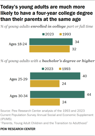 Bar chart showing today’s young adults are much more likely to have a four-year college degree than their parents at the same age