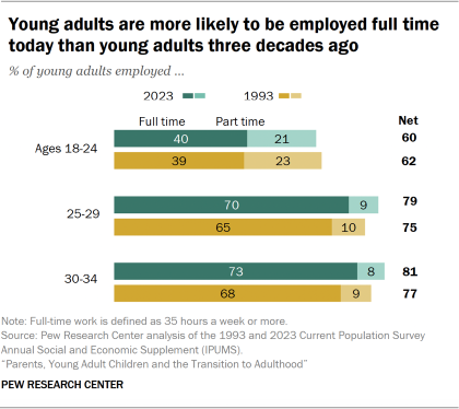 Bar chart showing young adults are more likely to be employed full time today than young adults three decades ago