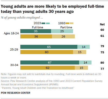 Bar chart showing young adults are more likely to be employed full time today than young adults three decades ago