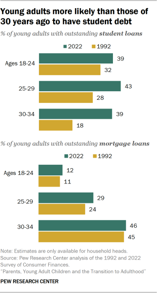 Bar chart showing young adults more likely than those of 30 years ago to have student debt