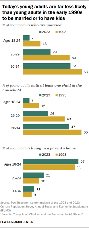 Bar chart showing today’s young adults are far less likely than young adults in the early 1990s to be married or to have kids