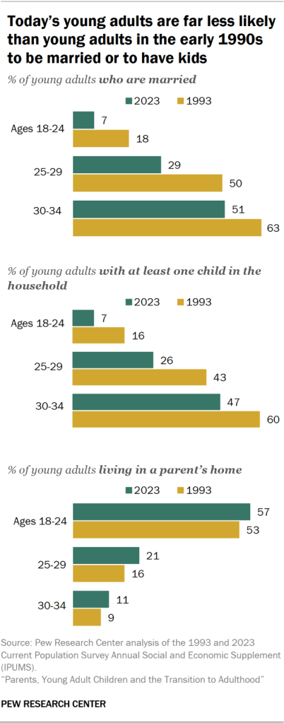 Today’s young adults are far less likely than young adults in the early 1990s to be married or to have kids