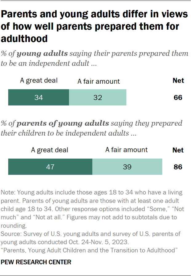 Parents and young adults differ in views of how well parents prepared them for adulthood