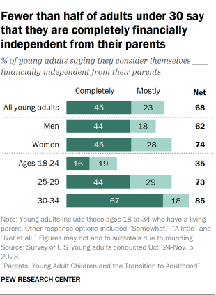 Bar chart showing fewer than half of adults under 30 say that they are completely financially independent from their parents