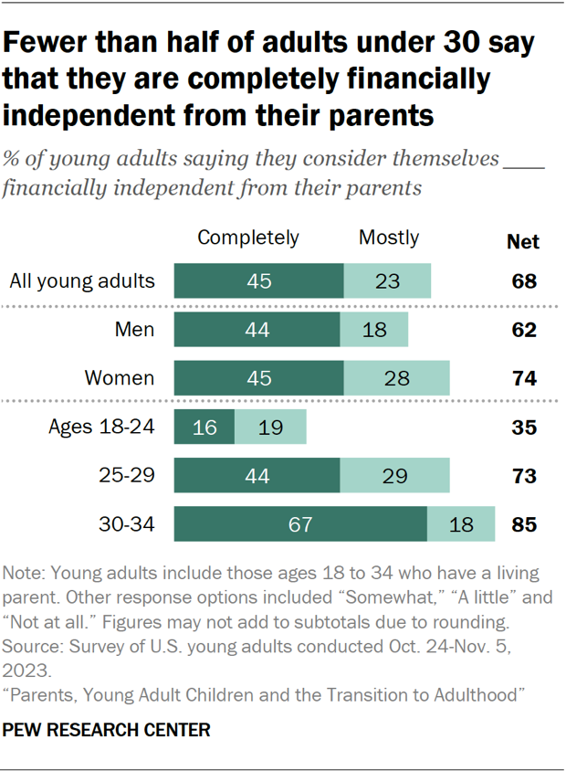Fewer than half of adults under 30 say that they are completely financially independent from their parents