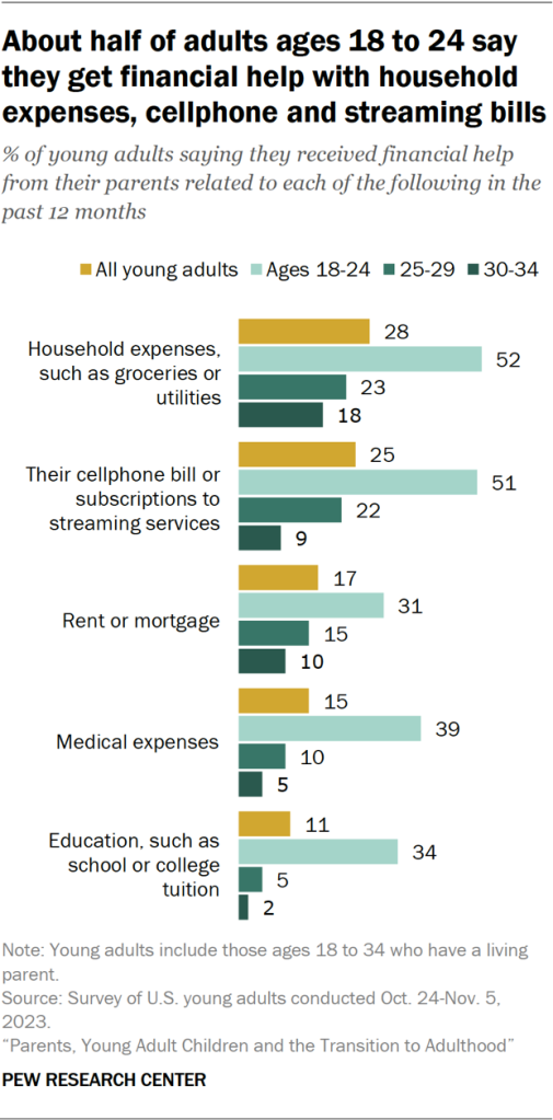About half of adults ages 18 to 24 say they get financial help with household expenses, cellphone and streaming bills