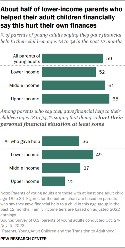 About half of lower-income parents who helped their adult children financially say this hurt their own finances