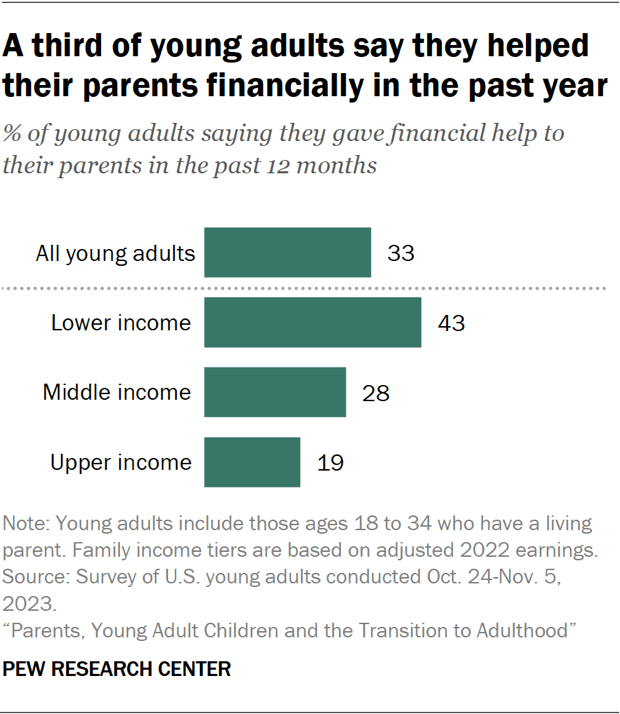 A third of young adults say they helped their parents financially in the past year
