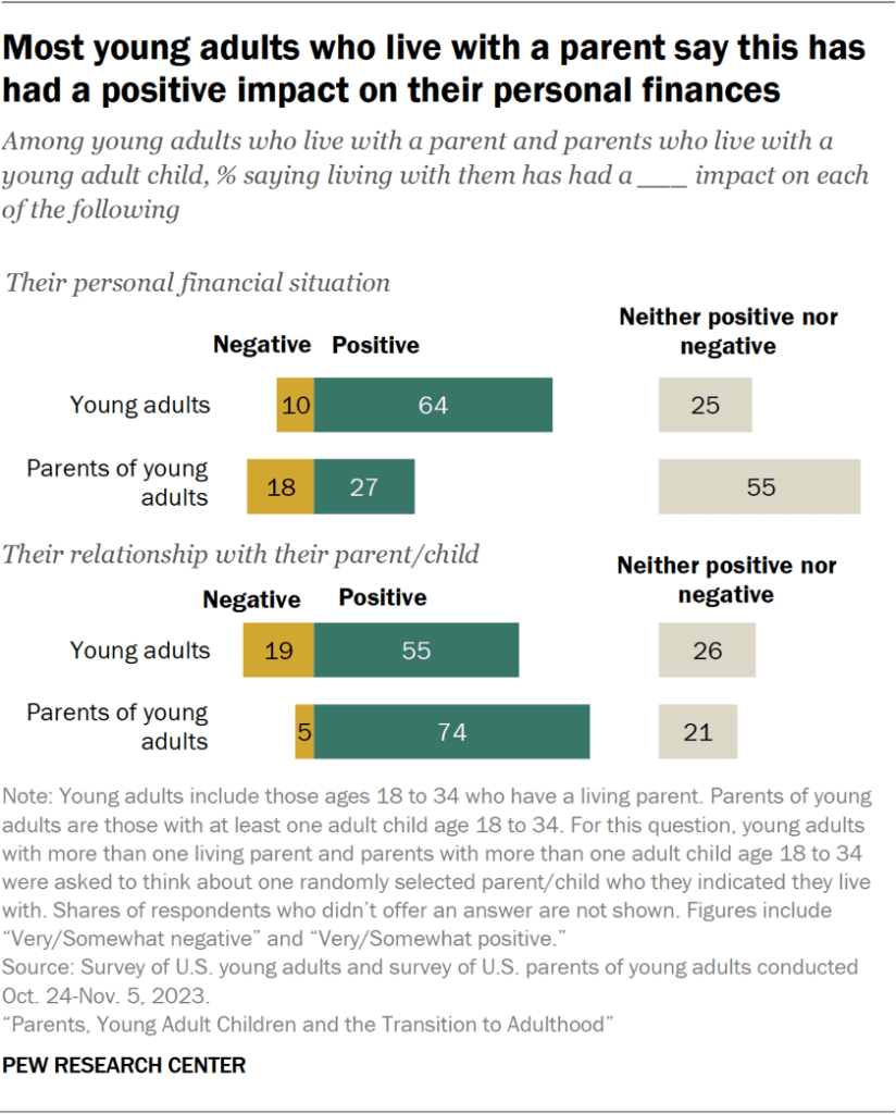 Most young adults who live with a parent say this has had a positive impact on their personal finances