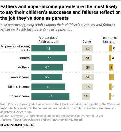 Bar chart showing fathers and upper-income parents are the most likely to say their children’s successes and failures reflect on the job they’ve done as parents