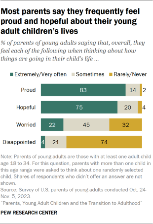 Bar chart showing most parents say they frequently feel proud and hopeful about their young adult children’s lives