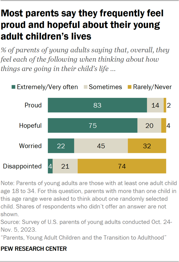 Most parents say they frequently feel proud and hopeful about their young adult children’s lives
