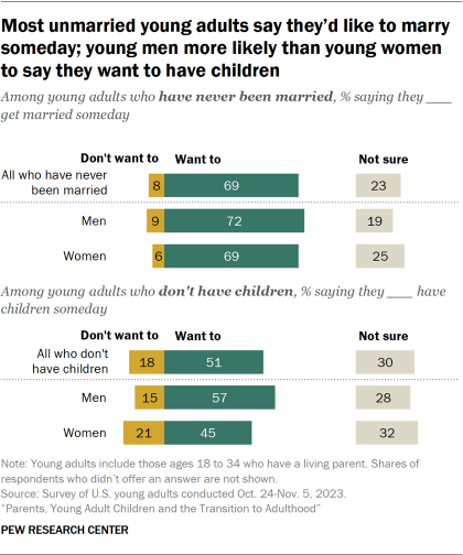 Bar chart showing most unmarried young adults say they’d like to marry someday; young men more likely than young women to say they want to have children 