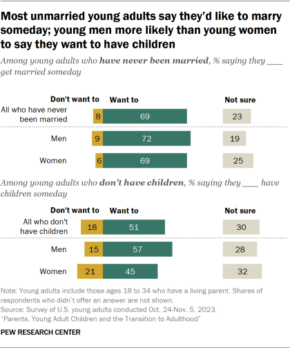 Bar chart showing most unmarried young adults say they’d like to marry someday; young men more likely than young women to say they want to have children
