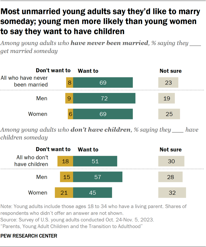 Most unmarried young adults say they’d like to marry someday; young men more likely than young women to say they want to have children