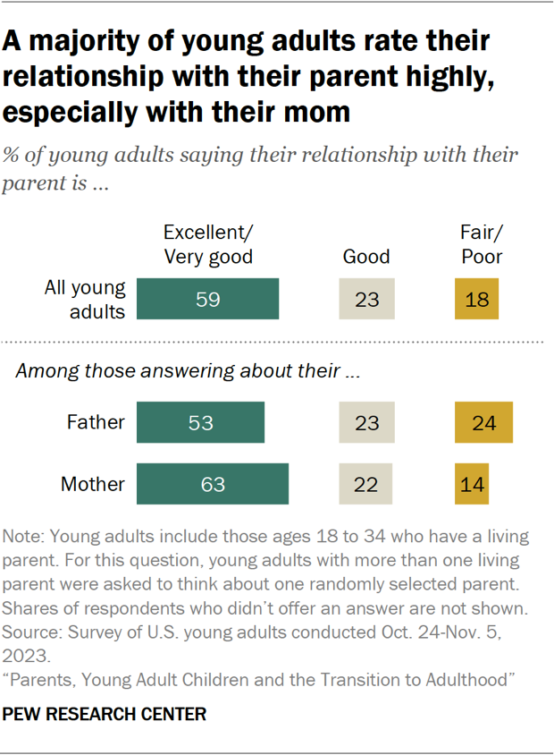 A majority of young adults rate their relationship with their parent highly, especially with their mom
