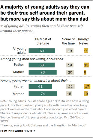 Bar chart showing a majority of young adults say they can be their true self around their parent, but more say this about mom than dad