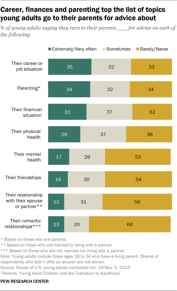 Career, finances and parenting top the list of topics young adults go to their parents for advice about