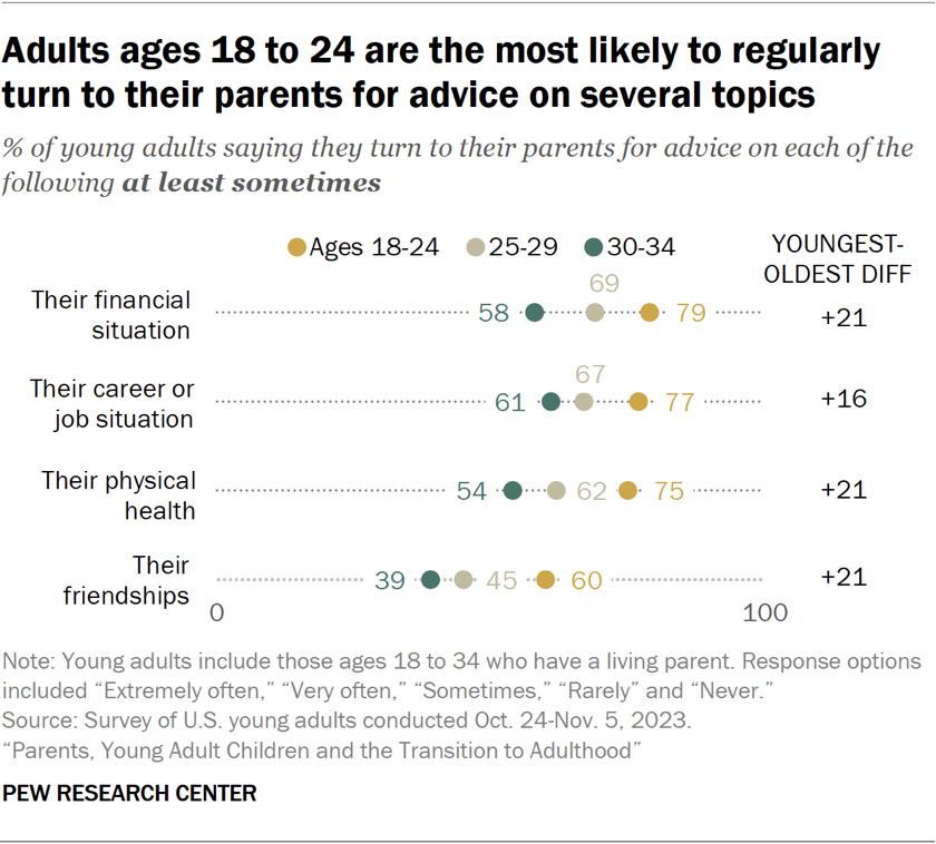 Adults ages 18 to 24 are the most likely to regularly turn to their parents for advice on several topics
