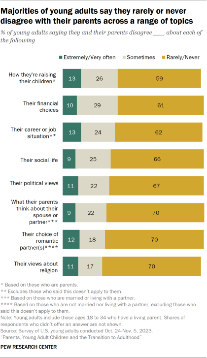 Bar chart showing Majorities of young adults say they rarely or never disagree with their parents across a range of topics