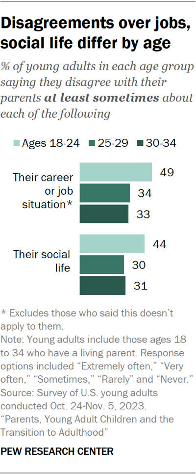 Disagreements over jobs, social life differ by age